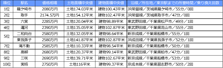 「東京駅」まで60分以内、新築・中古の一戸建て価格相場が安い駅ランキング 2020年版