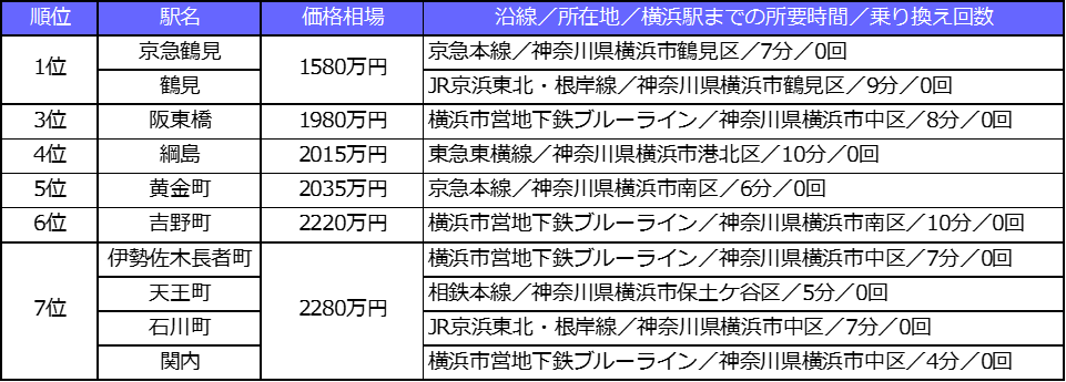 住みたい街で人気の横浜駅周辺を調査！横浜駅まで30分以内、中古マンション価格相場が安い駅ランキング 2020年版