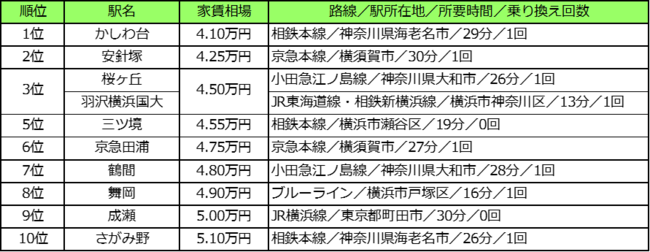 Jrとの直通線が開通した相鉄沿線がねらい目 横浜駅まで電車で30分以内 家賃相場が安い駅ランキング 年版 株式会社リクルート住まいカンパニーのプレスリリース