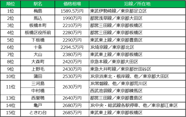 東京23区 中古マンション価格相場が安い駅ランキング 21年版 株式会社リクルートのプレスリリース