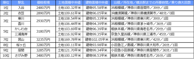 最短は8分で横浜駅まで行けるエリアも 横浜駅 まで60分以内 新築 中古の一戸建て価格相場が安い駅ランキング 21年版 株式会社リクルートのプレスリリース