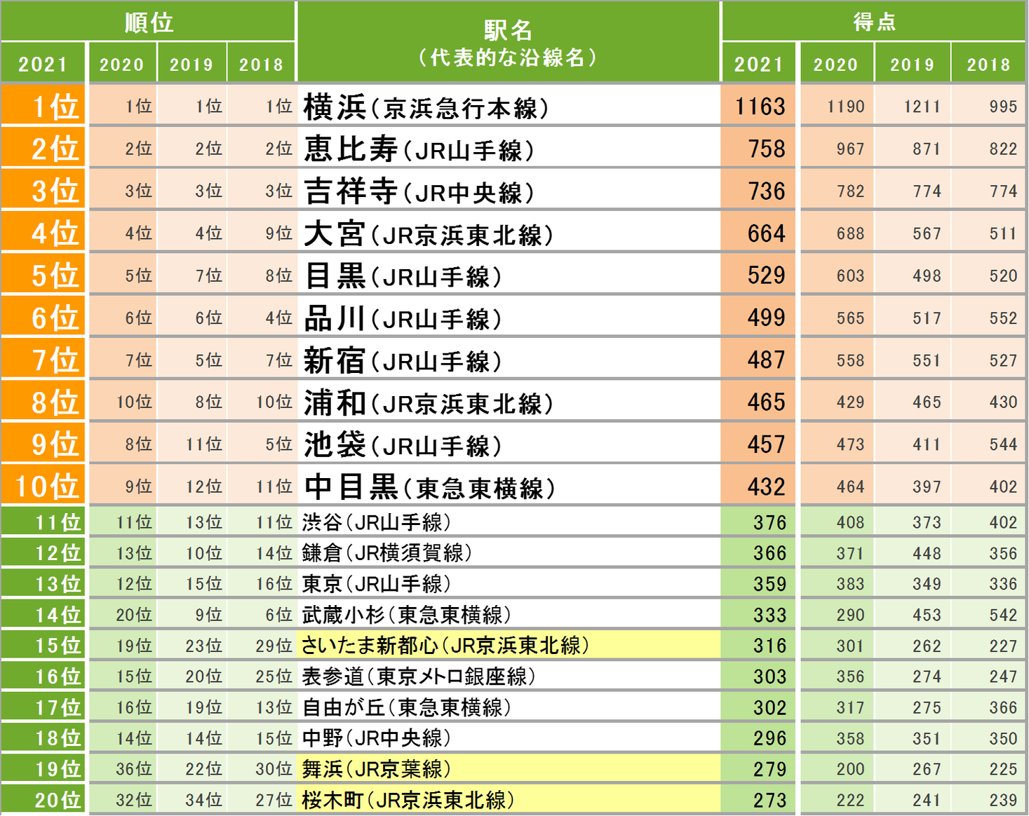 Suumo住みたい街ランキング2021 関東版 発表 コロナ禍でも 横浜 が4年連続1位 株式会社リクルートのプレスリリース