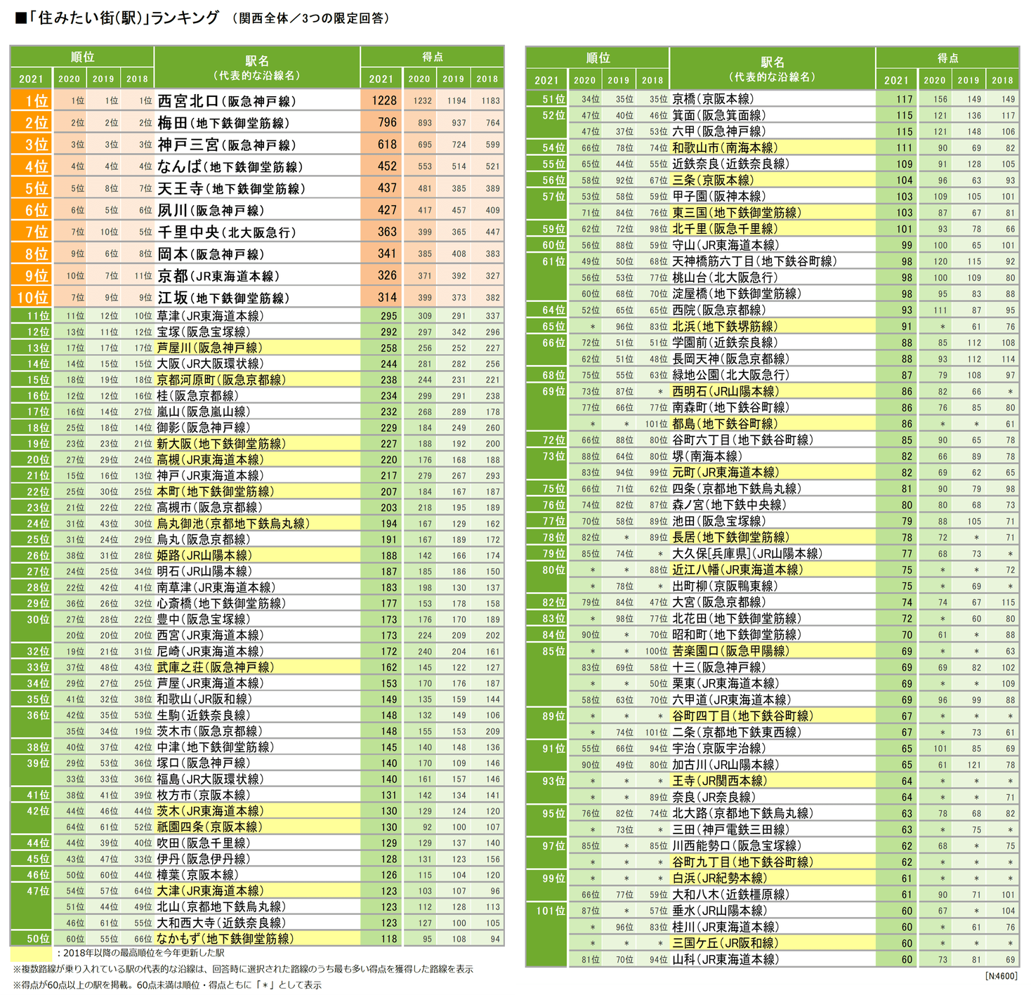 Suumo住みたい街ランキング21 関西版 総合１位は４年連続 西宮北口 株式会社リクルートのプレスリリース