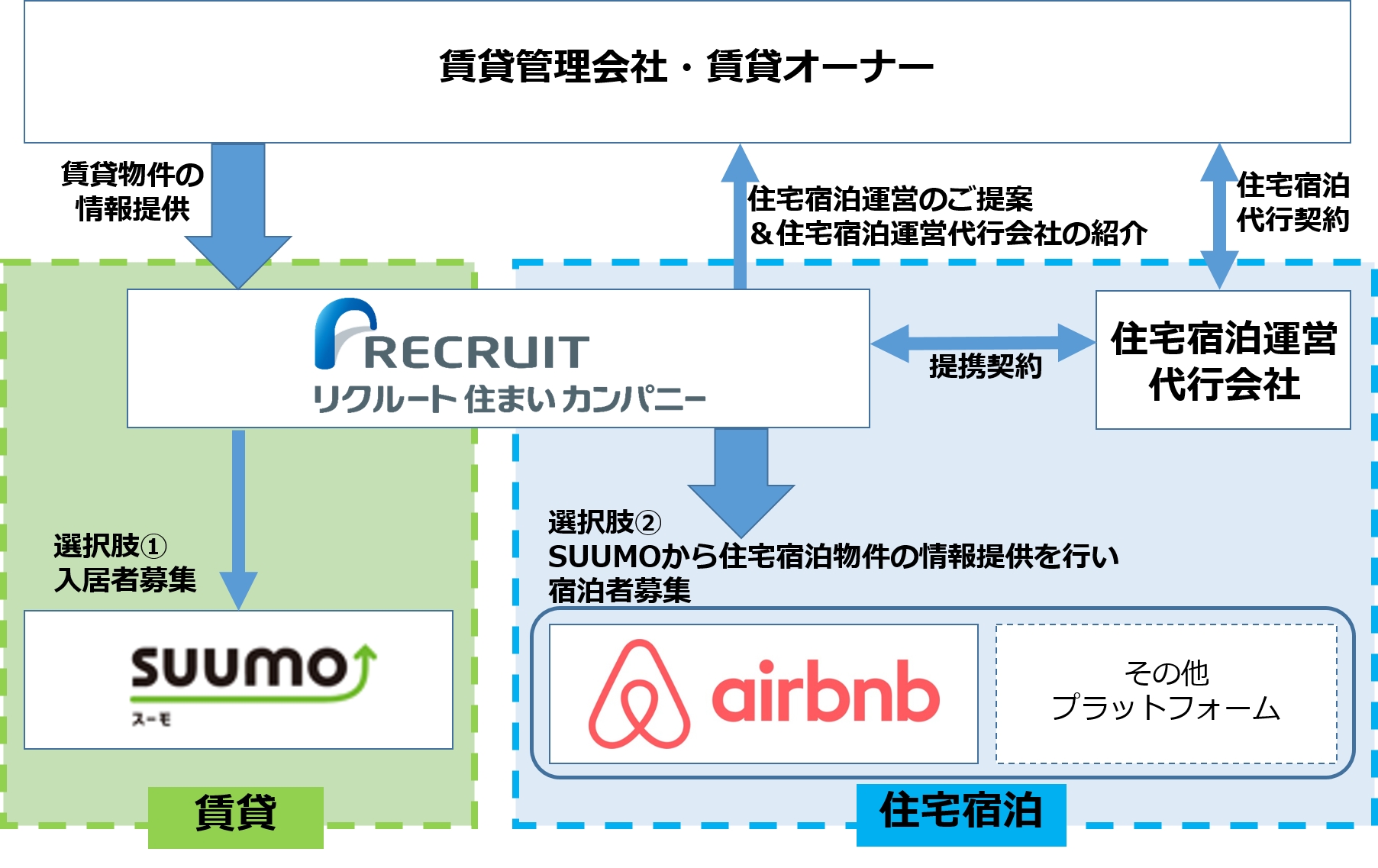 Airbnbと業務提携で 住宅宿泊関連事業に参入 賃貸管理会社に 空き部屋を活用した住宅宿泊運営 の支援開始 株式会社リクルート住まいカンパニーのプレスリリース