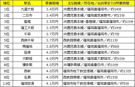 博多駅から15分圏内の駅を調査 家賃相場が安い駅ランキング 株式会社リクルートのプレスリリース