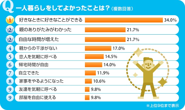 くらしの 気になる を徹底調査 Suumoなんでもランキング 今回のテーマは 一人暮らしをしてよかったことは 複数回答 株式会社リクルートのプレスリリース