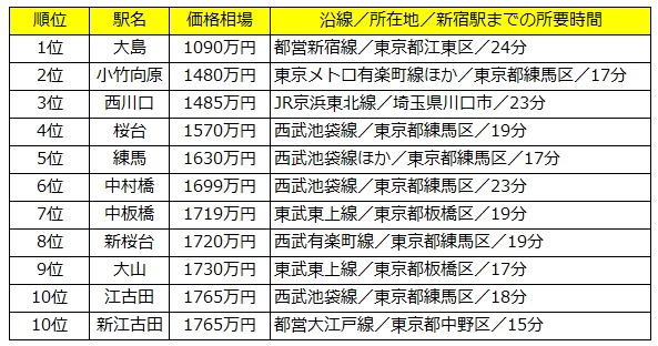 新宿駅まで30分圏内の中古マンション価格相場が安い駅ランキング シングル編 株式会社リクルートのプレスリリース