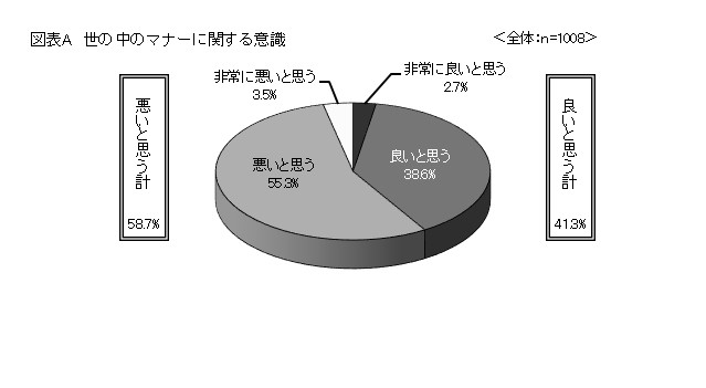 大学生の新 マナー基準は 忖度 と 損得 公益社団法人 東京広告協会のプレスリリース