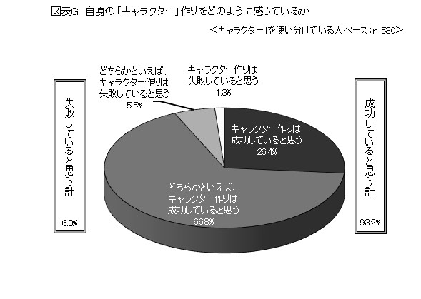 リアルな人間関係に気を遣う大学生 その半数が キャラ を使い分け 公益社団法人 東京広告協会のプレスリリース