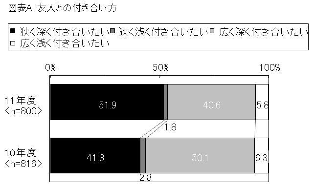 震災後の大学生に 大きな意識変化 友達との 絆 は 広く 深く から 狭く 深く へ 大学生意識調査調べ 公益社団法人 東京広告協会のプレスリリース