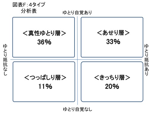 大学生が ゆとり世代 に大規模調査 ゆとり の現実 さとり の真実 公益社団法人 東京広告協会のプレスリリース