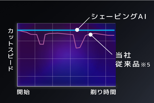 剃り性能の推移比較グラフ