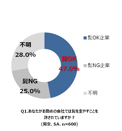 男性の髭と身だしなみに関する実態調査 クリスマス目前 オシャレで好印象の鍵は 髭ナシ 髭アリ 男子の中でも あご髭 なら許容範囲 マクセルイズミのプレスリリース