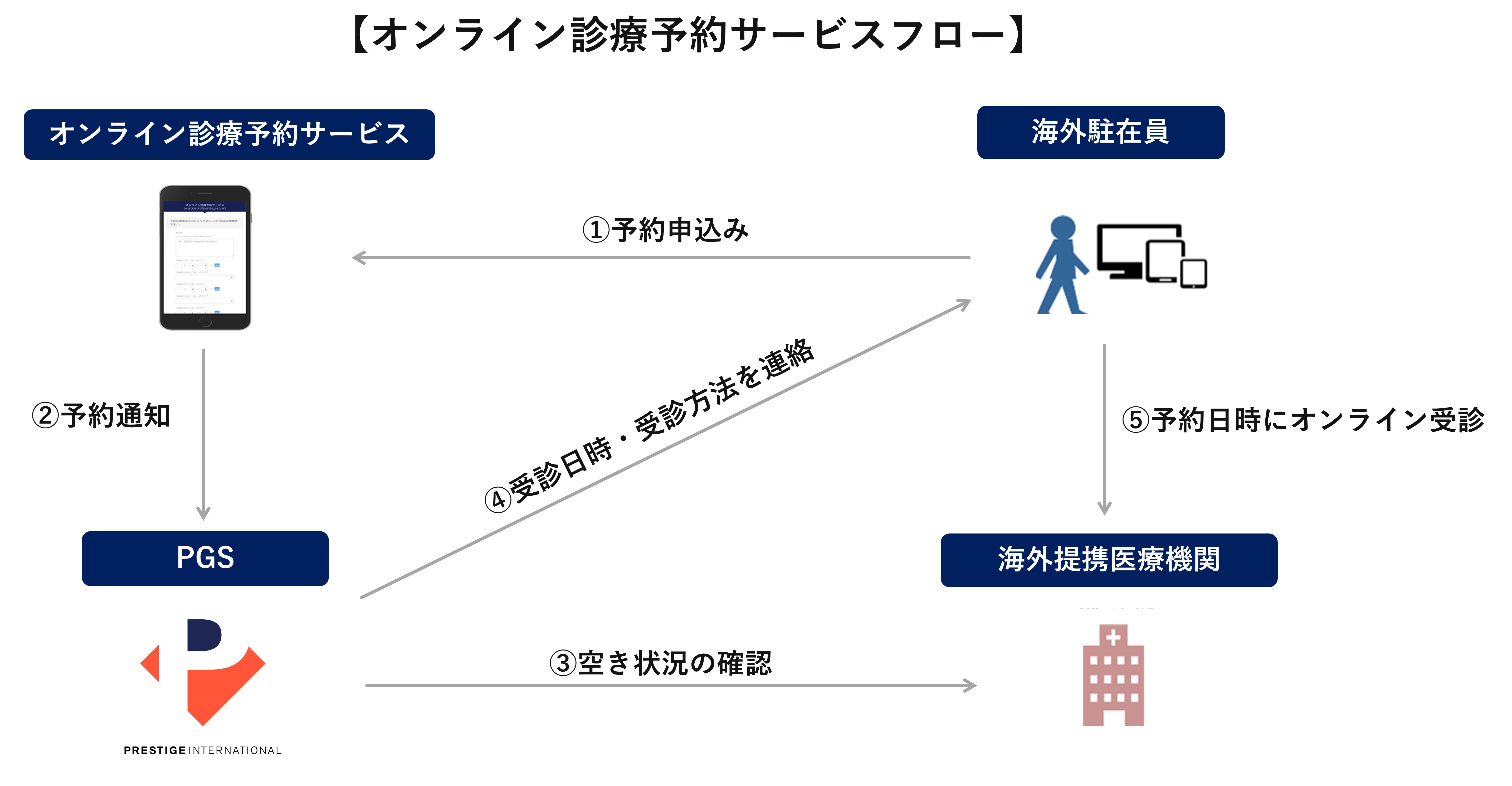 ヘルスケアプログラム 海外進出企業向け健康経営サポートプログラム拡充のお知らせ 株式会社プレステージ インターナショナルのプレスリリース