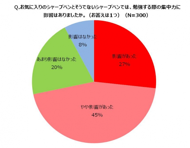 お気に入りのシャープペンの集中力への影響