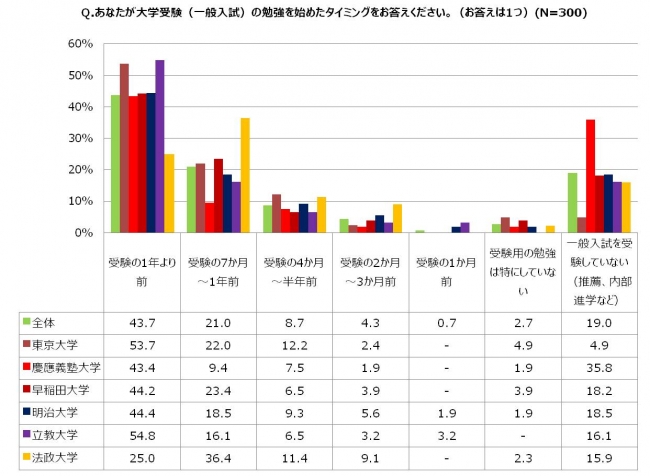 受験勉強を始めたタイミング