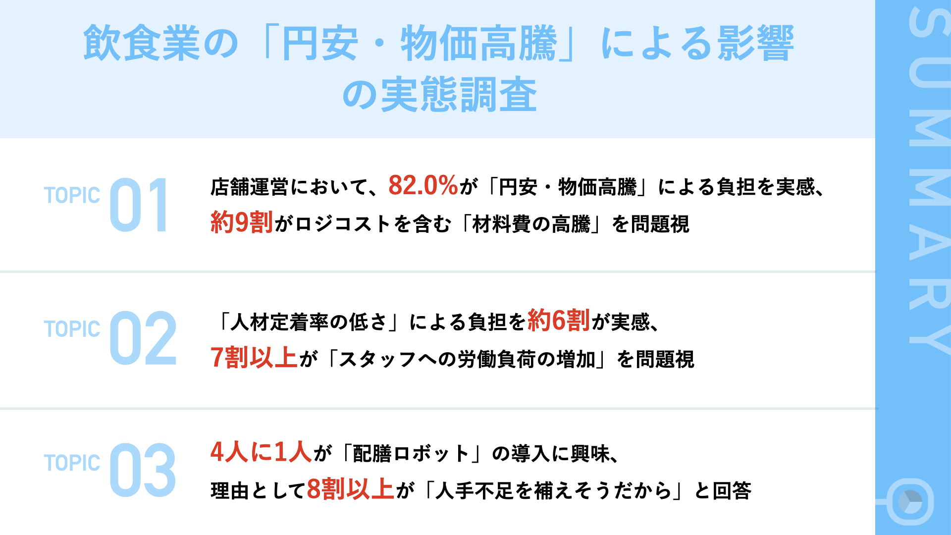 円安進行による飲食業界に与える影響とは 飲食店舗責任者100名を対象に実態調査を実施 ロジコスト増 物価高騰 と 慢性的な人材定着率の低さ を解消するため配膳ロボット導入に期待 Dfa Roboticsのプレスリリース