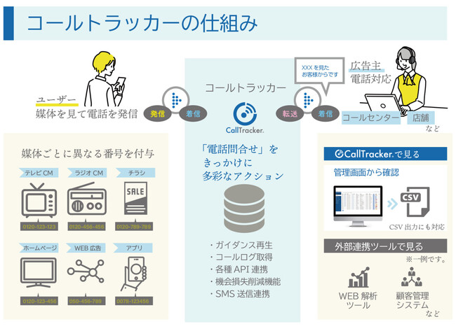 コールトラッカーの仕組み