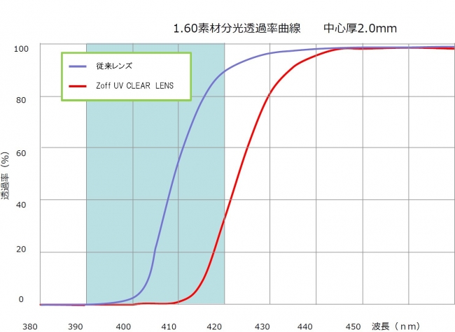 「Zoff UV CLEAR LENS」と従来のレンズのカット率を比較。本商品は420nmまでの光を高確率でカット