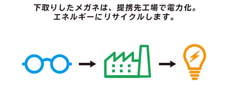環境問題に取り組むzoffのサステナブルプロジェクト See Blue Project サーマルリサイクルによる下取りメガネの電力化を開始 株式会社インターメスティックのプレスリリース