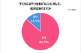 子どもに毎日おやつをあげる家庭6割強。一方、8割以上がおやつをあげることに抵抗あり!選ぶ基準は「子どもが好き」「食べやすい」「栄養がある」よくあげるおやつTOP10発表