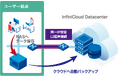 大容量データを安価に保存するクラウドNAS「QuTScloud on InfiniCloud by PALTEK」をリリース