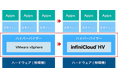 国産カスタムハイパーバイザー「InfiniCloud® HV」をソフトウェア単体として提供を開始