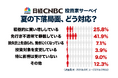 【⽇経CNBC・投資家アンケート】史上空前の下落局面にどう対応？「先行き不透明で静観」が41.9％と最多、「積極的に買い増し」は25.8％