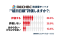 【日経CNBC投資家アンケート】植田日銀体制を「評価する」が50.6%、デフレ脱却への姿勢など好感 -「評価しない」も35.9%に