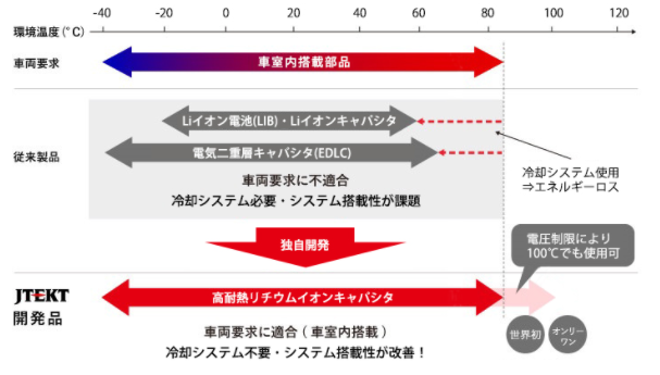 高耐熱リチウムイオンキャパシタを供給｜株式会社 ジェイテクトの