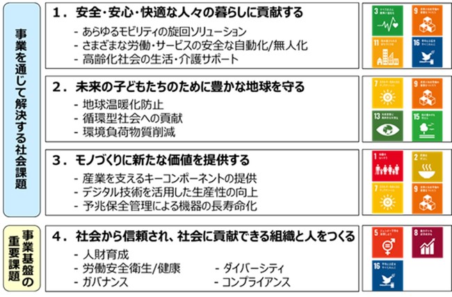 ジェイテクトのマテリアリティ（重要課題）