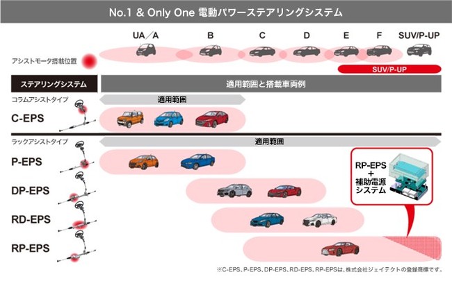 車両セグメントに適したEPSを提案