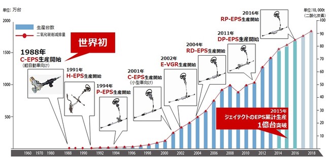 ジェイテクトのEPS生産台数とCO2削減量