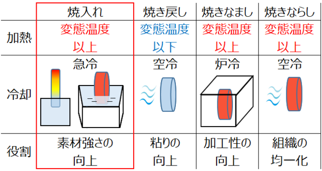 熱処理の種類