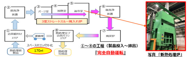 新熱処理工程レイアウト