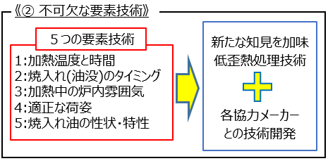 不可欠な要素技術