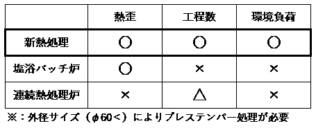 既存炉との比較