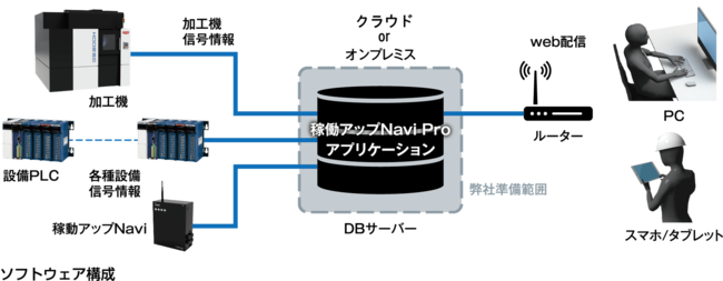 稼働アップNavi(R)Proのシステム構成