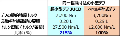 佐藤源三 ジェイテクト、電動化に貢献する「JTEKT Ultra Compact Diff