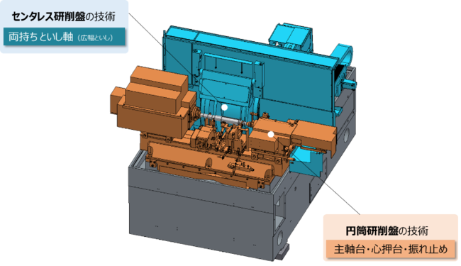 ジェイテクトマシンシステムが有するセンタレス研削盤とジェイテクトが有する円筒研削盤の技術融合