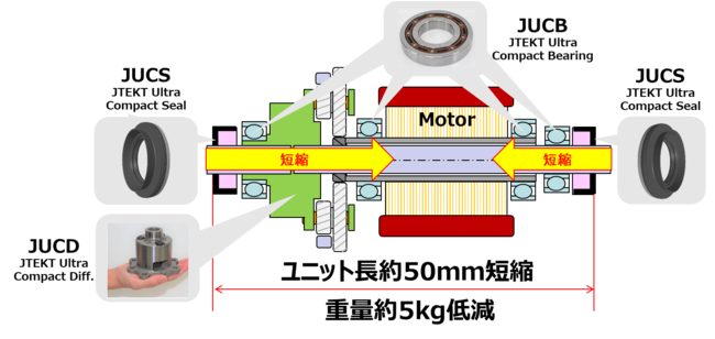 ジェイテクトグループが有する電動化貢献技術で同軸タイプeAxleの小型化・軽量化に貢献