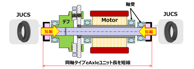 同軸タイプeAxleの断面図とJUCS搭載位置