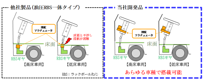 商用車への操舵アクチュエータの追加搭載位置比較