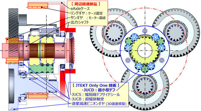遊星減速キャリア一体JUCDの断面イメージ