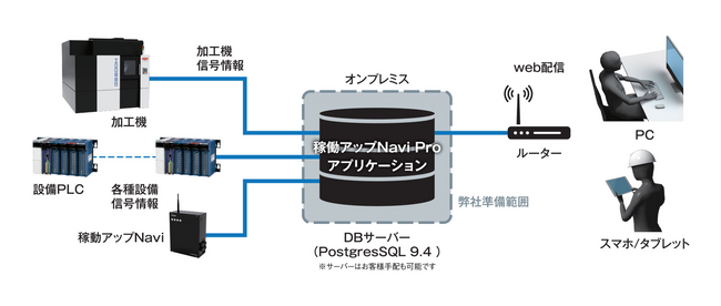 稼働アップNavi(R)Proシステム構成