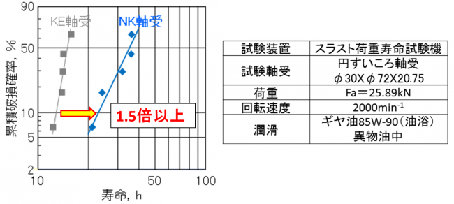 NK軸受の異物油中での寿命評価結果