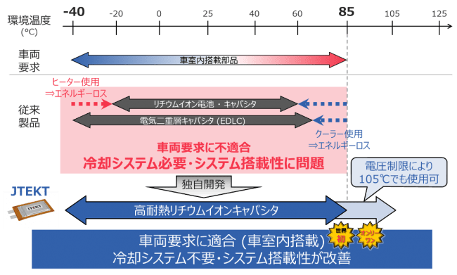 ジェイテクト 高耐熱リチウムイオンキャパシタを量産開始 企業リリース 日刊工業新聞 電子版