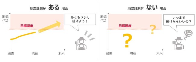 消毒期間の判断に、地温計測を活用（イメージ図）