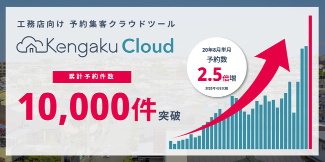2017年10月にリリースしたKengakuCloudは2020年8月末時点で累計予約件数1万件を突破。