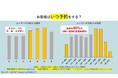 来場者の46％が即対応不可の営業時間外に予約
